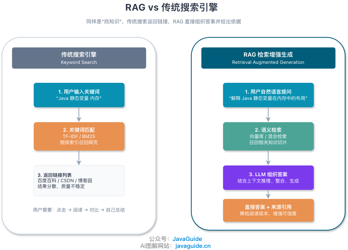 rag-rag-vs-search-engine.png